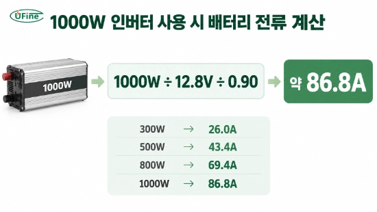 1000W 인버터 사용 시 12.8V 100Ah 캠핑 배터리 전류 계산을 보여주는 인포그래픽