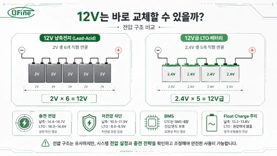12V 납축전지와 5S LTO 배터리의 전압 구조 비교