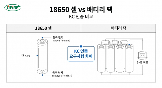 18650 셀과 배터리 팩의 KC 인증 차이 비교 인포그래픽