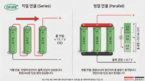 18650 배터리 직렬 연결 전압 계산과 병렬 연결 용량 계산 비교 이미지