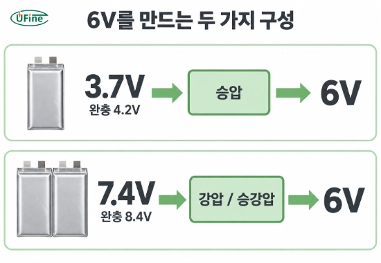 3.7V 배터리의 승압과 7.4V 배터리의 강압 또는 승강압으로 6V를 만드는 구성 비교