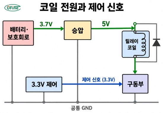 3.7V 배터리의 5V 승압 경로와 3.3V 제어 신호를 구분한 릴레이 구동 개념도