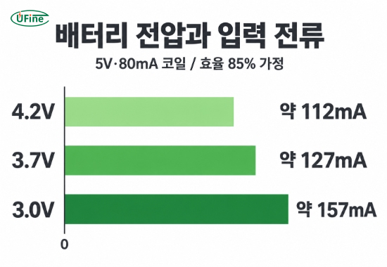 5V 80mA 코일을 효율 85%로 구동할 때 배터리 전압에 따라 달라지는 평균 입력 전류