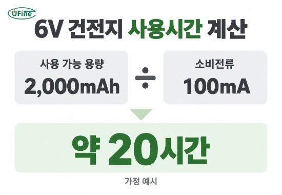 사용 가능한 용량 2,000mAh를 소비전류 100mA로 나눠 약 20시간을 구하는 계산 예시