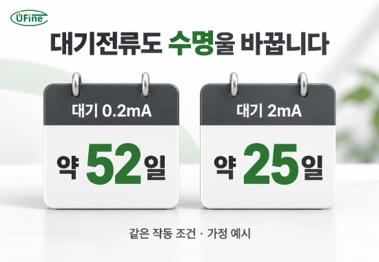 같은 사용 조건에서 대기전류 0.2mA와 2mA의 예상 사용기간을 약 52일과 약 25일로 비교한 예시