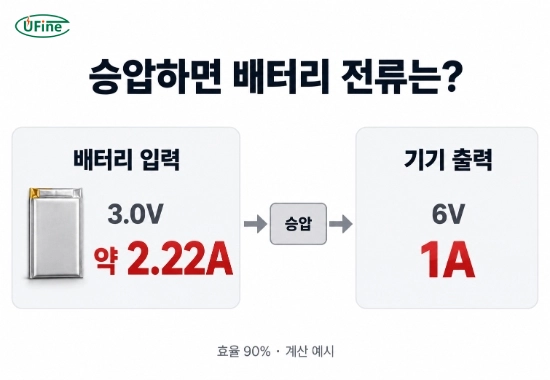 효율 90%에서 3.0V 배터리로 6V 1A를 출력할 때 입력 전류가 약 2.22A인 계산 예시