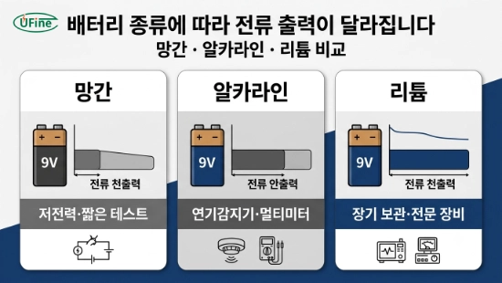 망간 알카라인 리튬 9V 건전지 전류 출력 비교