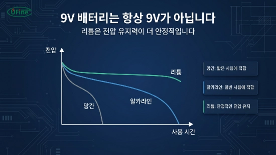 9V 건전지 전압 유지력과 방전 곡선 비교