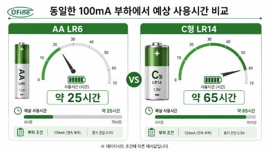 AA-C 변환 홀더와 C형 LR14 건전지 사용시간 비교