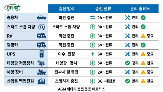 AGM 배터리 충전 방식 응용 분야별 매트릭스
