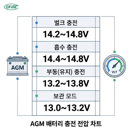 AGM 배터리 충전 전압 차트와 충전 단계별 권장 전압