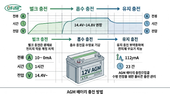 AGM 배터리 충전 단계와 권장 충전 전압 가이드