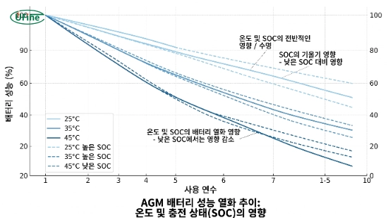 agm-battery-lifespan-degradation-curve-temperature-soc