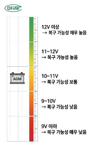 AGM 배터리 전압별 복구 가능성 차트