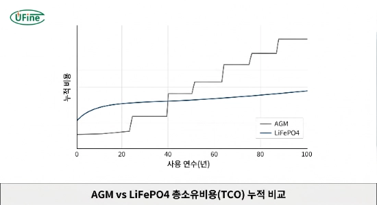 AGM 배터리와 LiFePO4 배터리의 수명 및 총소유비용 비교 그래프