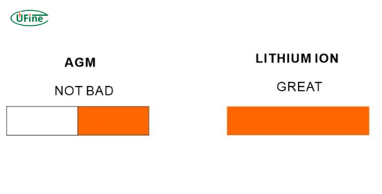 agm vs lithium battery comparison diagram showing structural differences