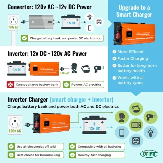 applications of leisure battery inverters