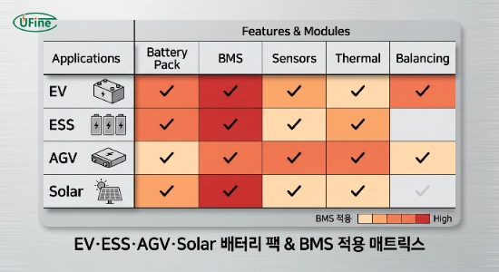 EV, ESS, AGV, Solar 배터리 적용 매트릭스
