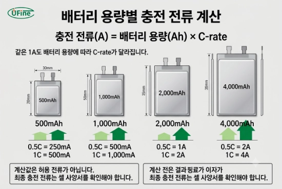 배터리 용량별 0.5C와 1C 충전 전류 계산 및 C-rate 비교표