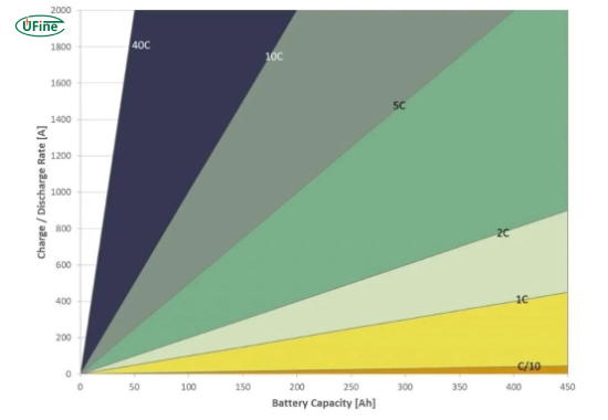 battery c rating chart showing 1c to 20c discharge time comparison
