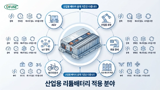 산업 분야별 배터리 용량 설계 적용 사례 이미지