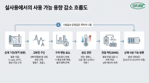 방전 조건과 전압 차단으로 인해 실제 사용 용량이 감소하는 구조