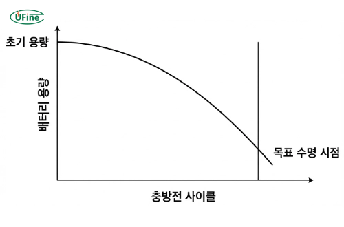 충방전 사이클 증가에 따른 배터리 용량 감소 추세 이미지