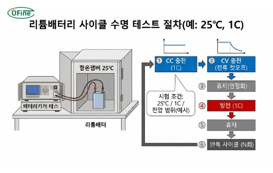 리튬배터리 사이클 수명 테스트 조건과 측정 방법
