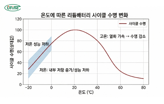 온도 변화에 따른 리튬배터리 수명 감소 관계 그래프
