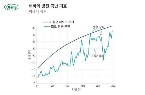이상적인 테스트 방전과 실제 운용 조건 방전의 차이를 보여주는 그래프