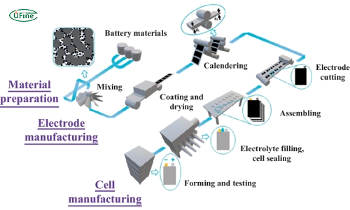 battery manufacturing process stages including material selection and testing