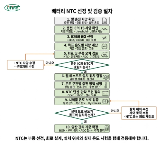 배터리 셀 사양부터 NTC 선택 회로 계산 온도 시험과 양산 검증까지의 엔지니어링 절차