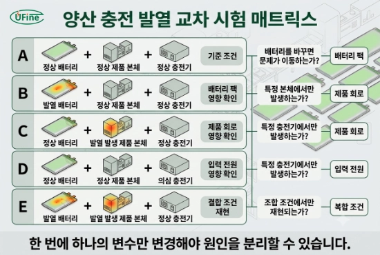 정상 배터리와 발열 배터리 제품 본체 충전기를 교차해 발열 원인을 찾는 시험 매트릭스