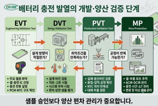 EVT DVT PVT 양산 단계별 배터리 충전 발열 검증과 품질 관리 절차