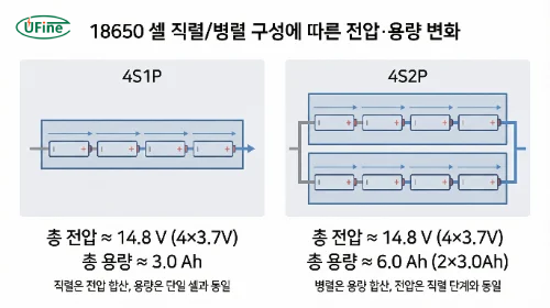 배터리팩 직렬과 병렬 구성에 따른 전압과 용량 변화 구조