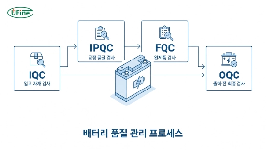 배터리 제조 품질 관리 프로세스 흐름도