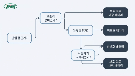 보호형 배터리와 비보호 배터리 선택 기준