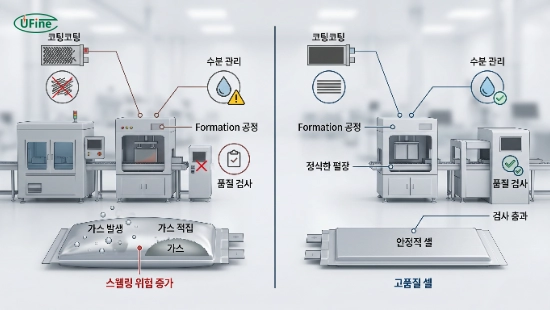 제조 품질이 배터리 스웰링에 미치는 영향을 보여주는 리튬 배터리 생산 공정 이미지