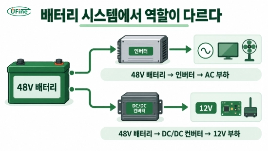 배터리 시스템에서 인버터와 DC DC 컨버터의 역할 차이