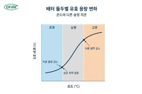 온도 변화에 따라 달라지는 배터리 유효 용량 시각화 이미지