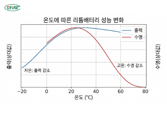 온도에 따른 리튬배터리 성능과 수명 변화 그래프