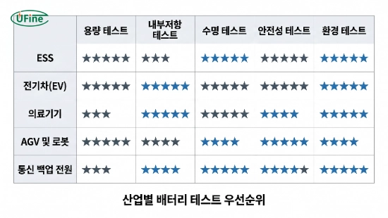 산업별 배터리 테스트 중요도 매트릭스
