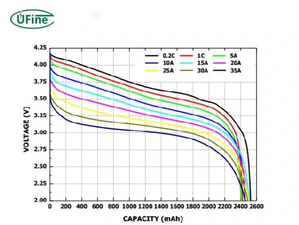 18650 battery capacity curve