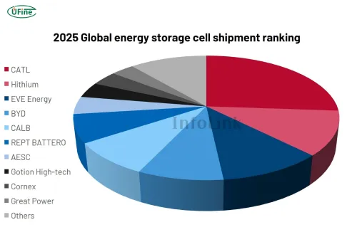 2025 small scale energy storage cell shipment ranking