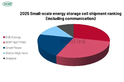 2025 global energy storage cell shipment ranking