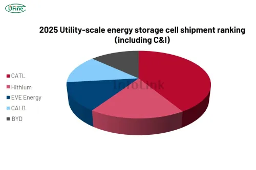 2025 utility scale energy storage cell shipment ranking
