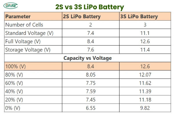 2s and 3s battery which one is better