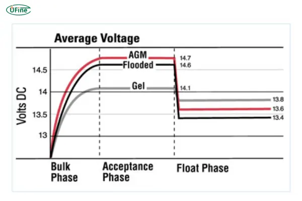 absorbed glass mat battery voltage