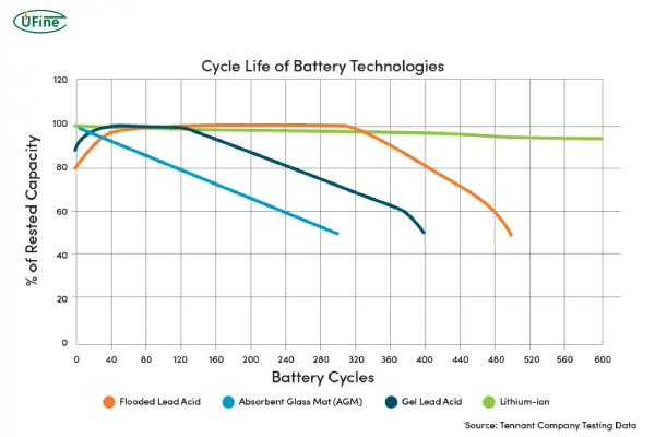 average life comparison of different battery types