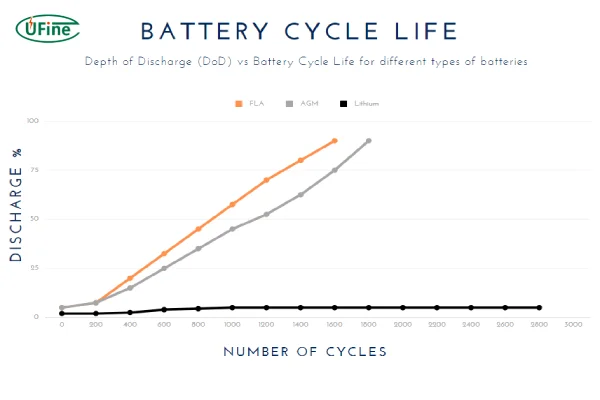 battery discharge depth and cycle life